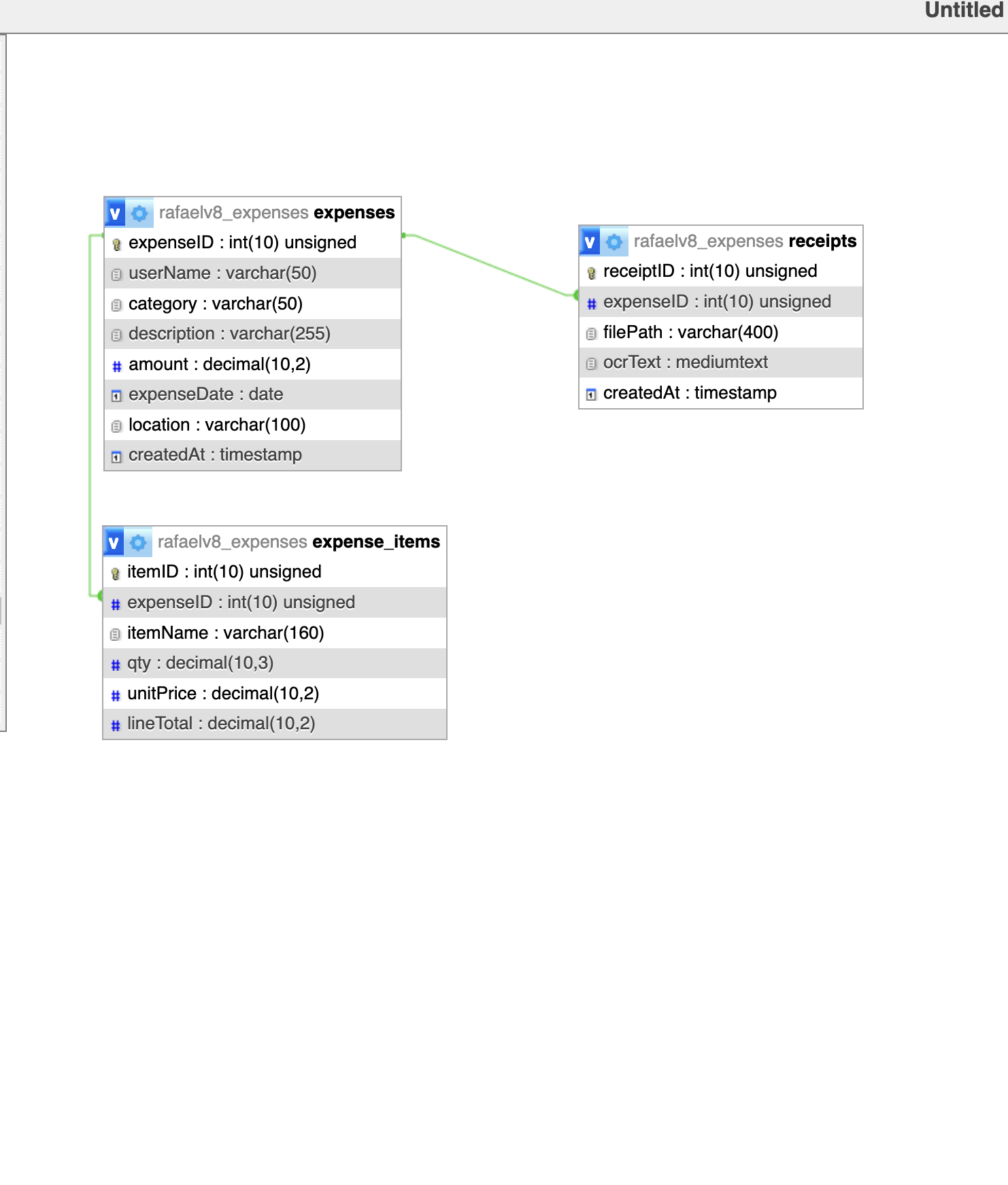 Database Schema Example for Expense Tracker